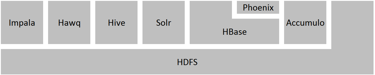 HDFS Ecosystem